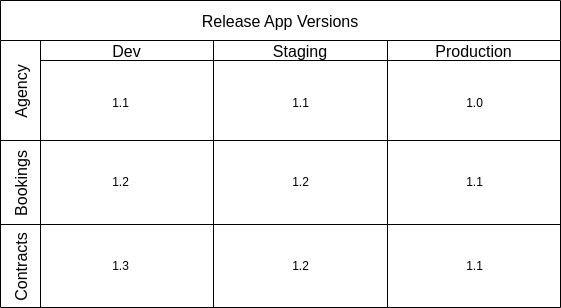 multi-app-releases